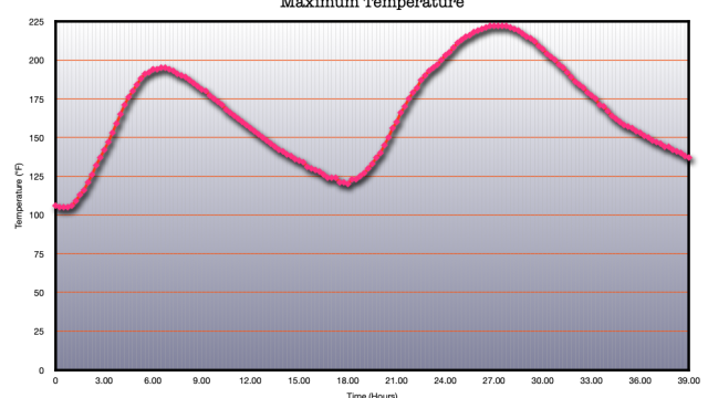 A line graph showing maximum temperature over time. A line graph showing maximum temperature over time.
